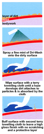 Dri Wash Diagram